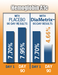 DiaMetrix Hemoglobin AC1 Results Graph