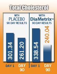 DiaMetrix Total Cholesterol Results Graph